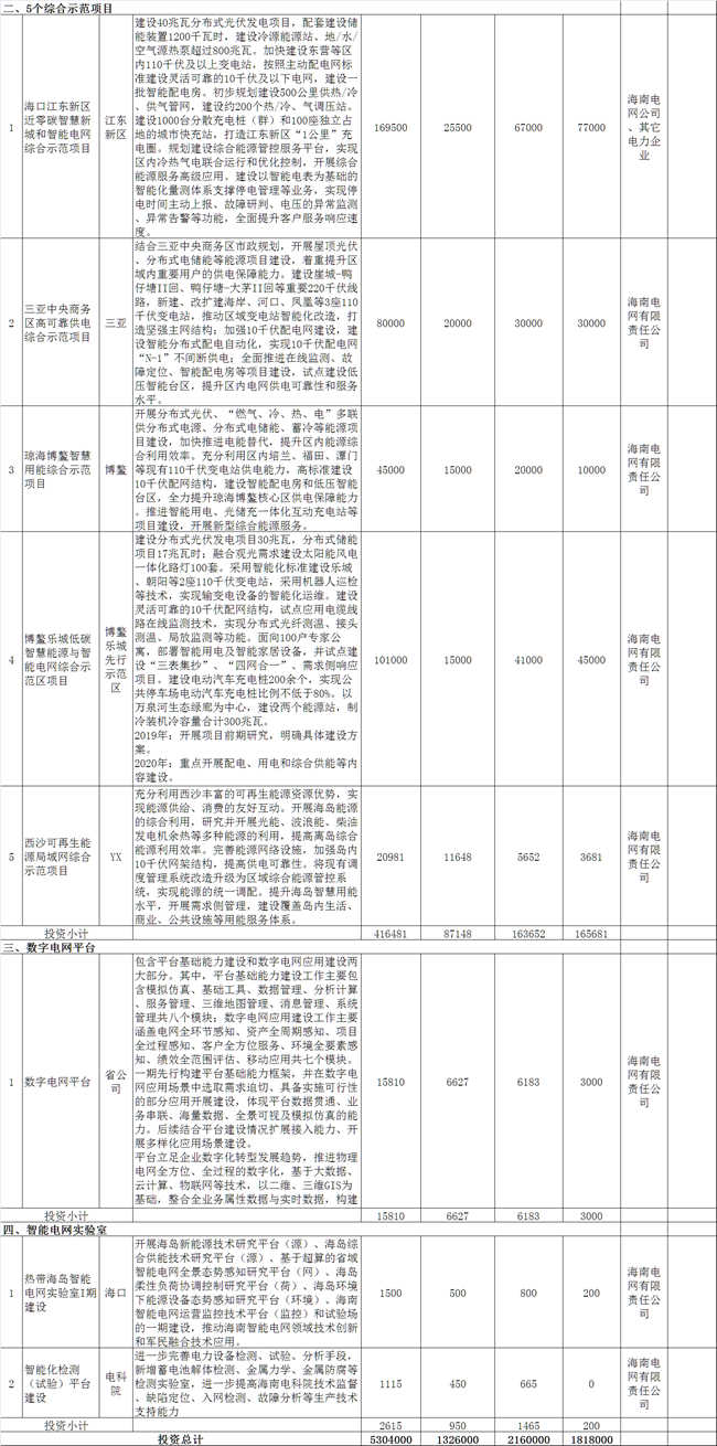 海南加快推進(jìn)綜合能源服務(wù) 到2021年建成2-3個(gè)智慧能源綜合示范項(xiàng)目