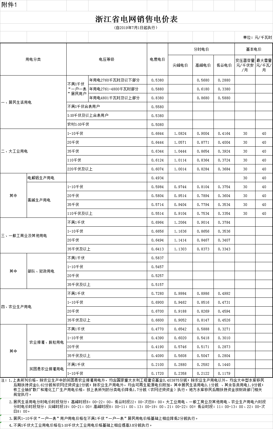 浙江第二次降電價！一般工商業(yè)電價及目錄電價平均降5.29分/千瓦時（含稅）