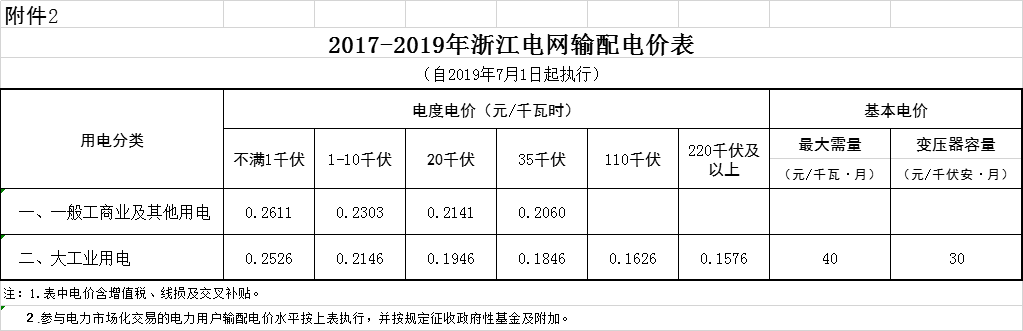 浙江第二次降電價！一般工商業(yè)電價及目錄電價平均降5.29分/千瓦時（含稅）
