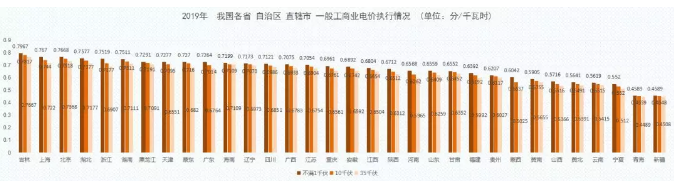 2019年能源價格觀察：我國第一輪一般工商業(yè)電價下調基本實現全覆蓋