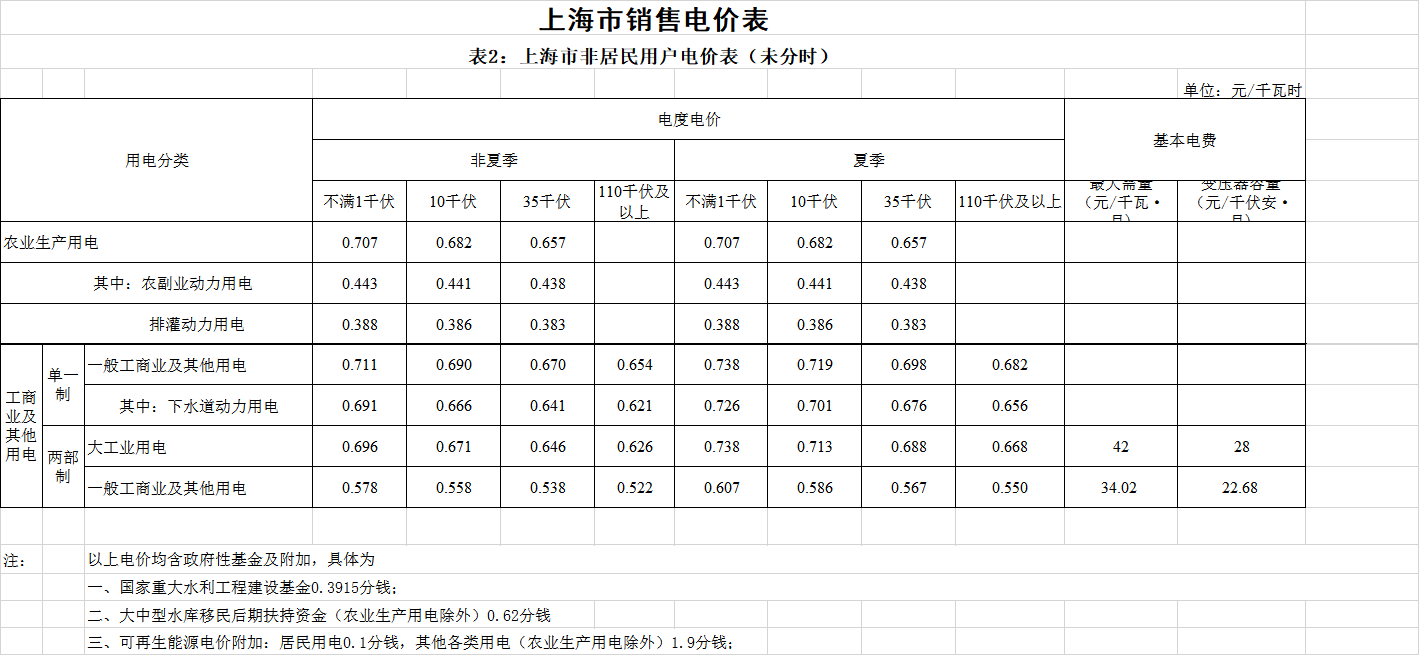 上海第二次降電價！一般工商業(yè)電價平均降低5.8分/千瓦時