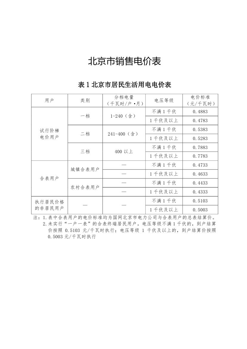 北京第二次降電價(jià)！一般工商業(yè)用戶電度電價(jià)（除低谷時(shí)段外）下調(diào)2.63分/千瓦時(shí)