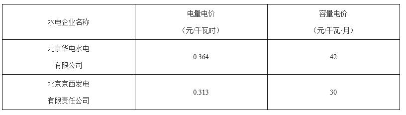 北京第二次降電價(jià)！一般工商業(yè)用戶電度電價(jià)（除低谷時(shí)段外）下調(diào)2.63分/千瓦時(shí)