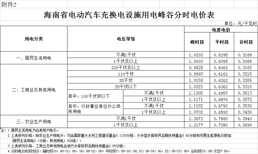 海南第二次降電價:工商業(yè)及其他用戶單一制銷售電價(電壓等級不滿1千伏)下調2.42分/千瓦時