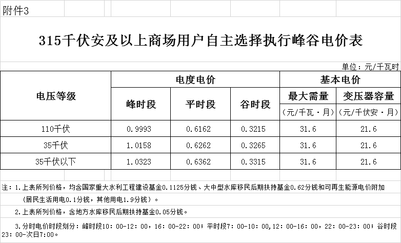 海南第二次降電價:工商業(yè)及其他用戶單一制銷售電價(電壓等級不滿1千伏)下調2.42分/千瓦時