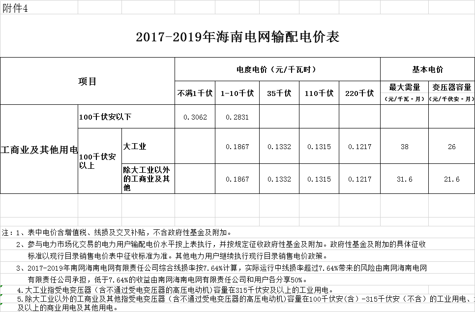 海南第二次降電價:工商業(yè)及其他用戶單一制銷售電價(電壓等級不滿1千伏)下調2.42分/千瓦時