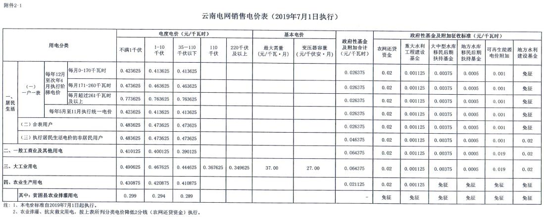 云南第二次降電價(jià) 一般工商業(yè)銷售電價(jià)降低8.7分/千瓦時(shí)！