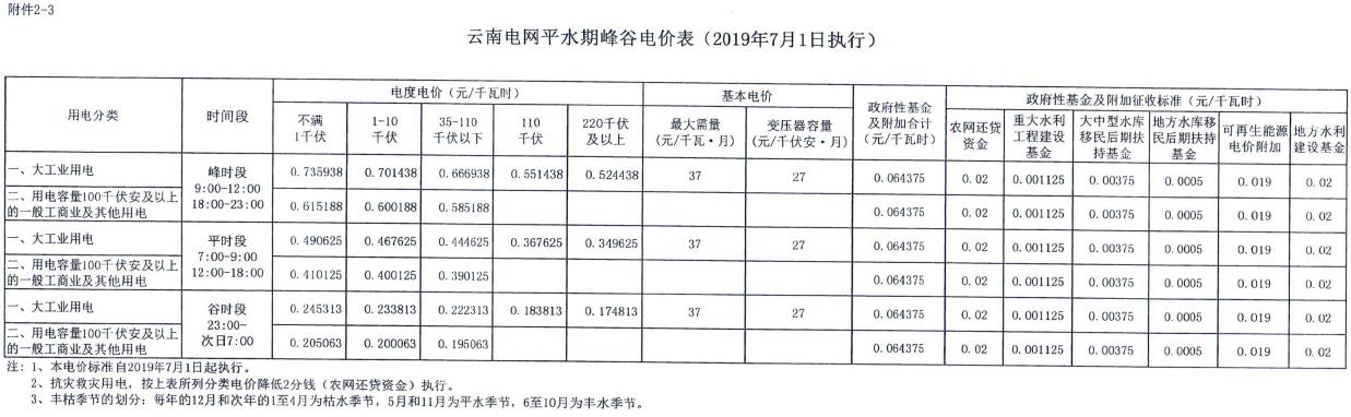 云南第二次降電價(jià) 一般工商業(yè)銷售電價(jià)降低8.7分/千瓦時(shí)！