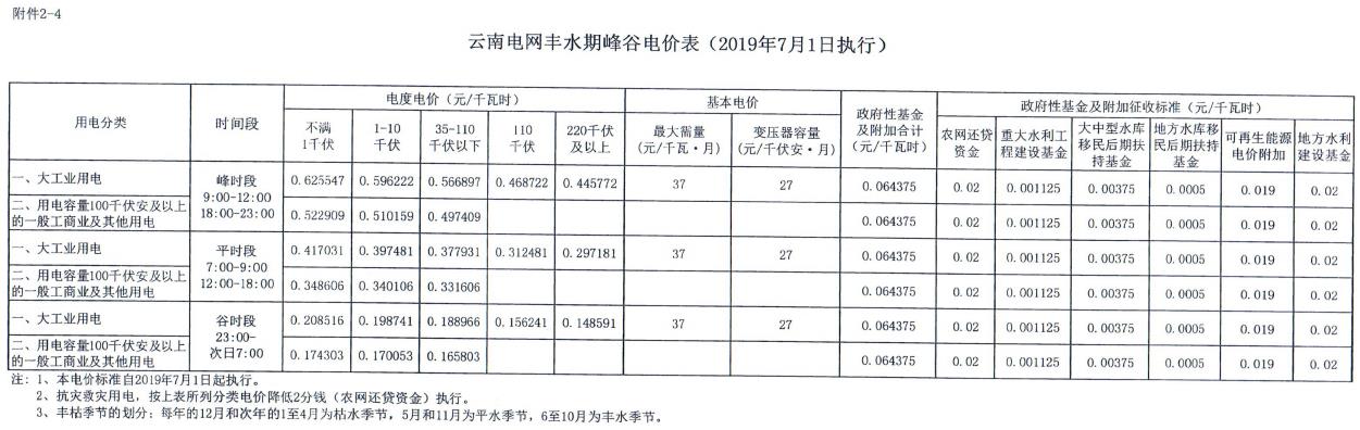 云南第二次降電價(jià) 一般工商業(yè)銷售電價(jià)降低8.7分/千瓦時(shí)！