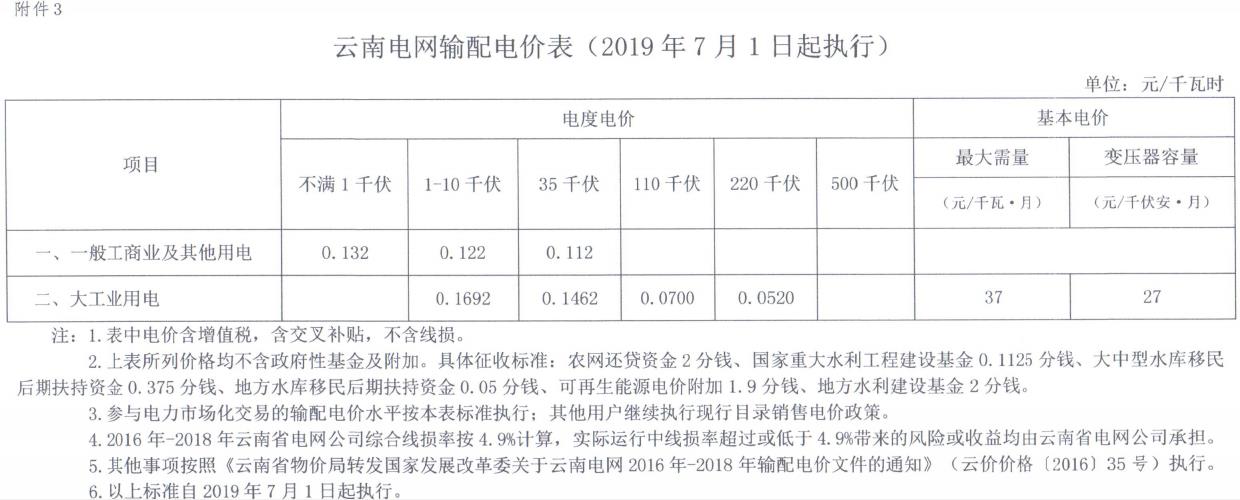 云南第二次降電價(jià) 一般工商業(yè)銷售電價(jià)降低8.7分/千瓦時(shí)！