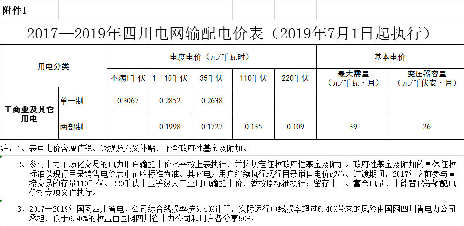 四川第二次降電價！一般工商業(yè)及其它用電銷售電價、輸配電價、躉售工商業(yè)電價最高下調(diào)6.36分/千瓦時