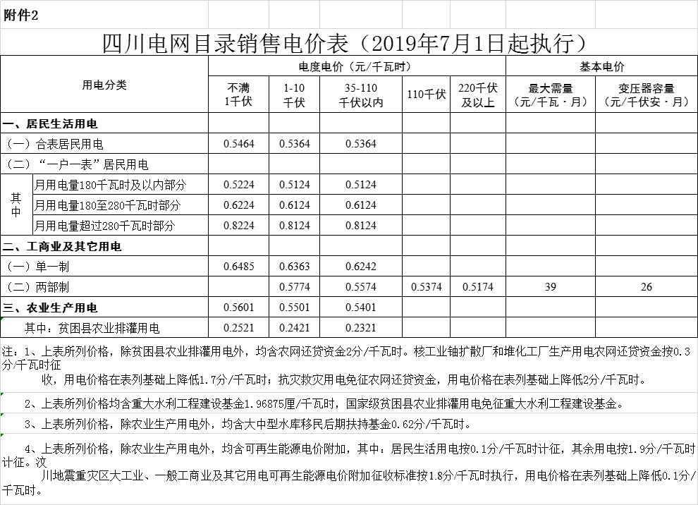 四川第二次降電價！一般工商業(yè)及其它用電銷售電價、輸配電價、躉售工商業(yè)電價最高下調(diào)6.36分/千瓦時