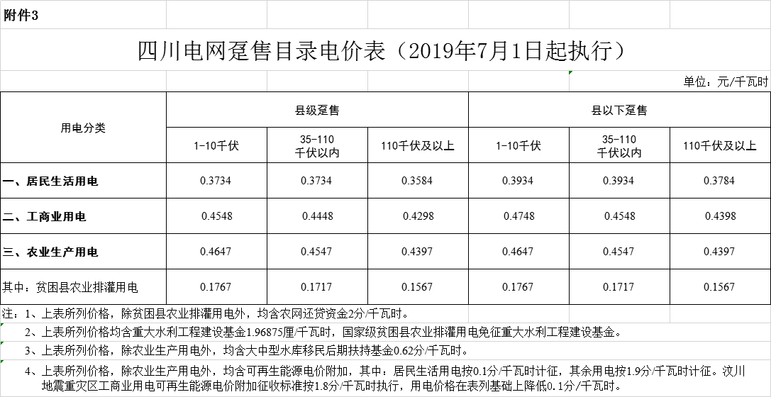 四川第二次降電價！一般工商業(yè)及其它用電銷售電價、輸配電價、躉售工商業(yè)電價最高下調(diào)6.36分/千瓦時
