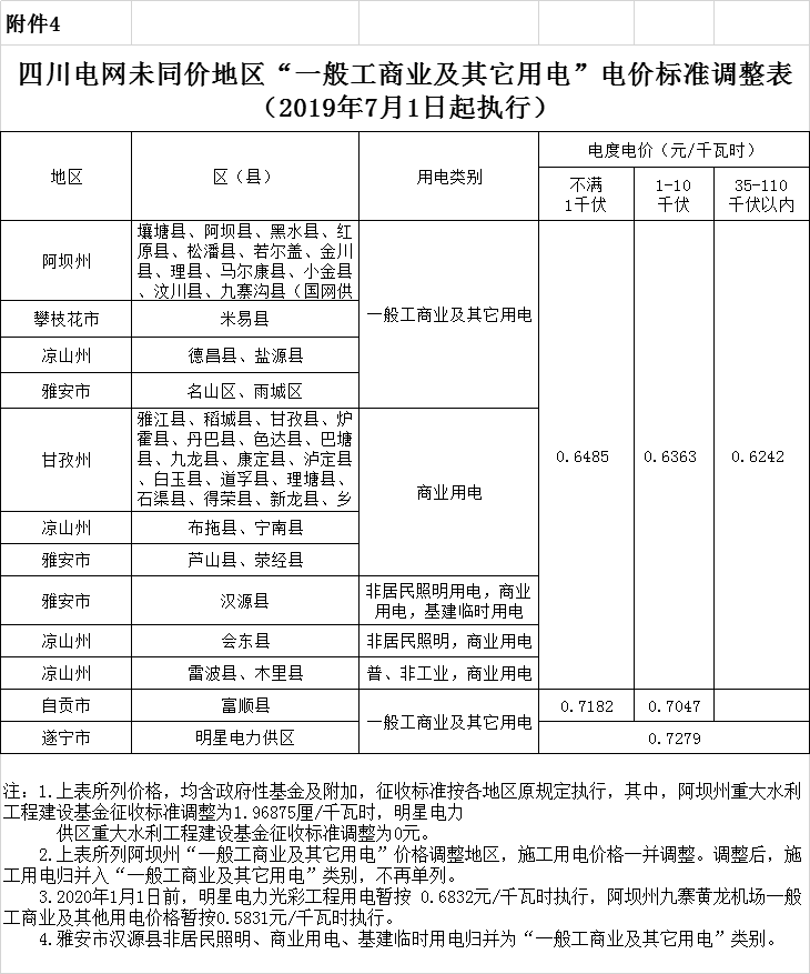 四川第二次降電價！一般工商業(yè)及其它用電銷售電價、輸配電價、躉售工商業(yè)電價最高下調(diào)6.36分/千瓦時