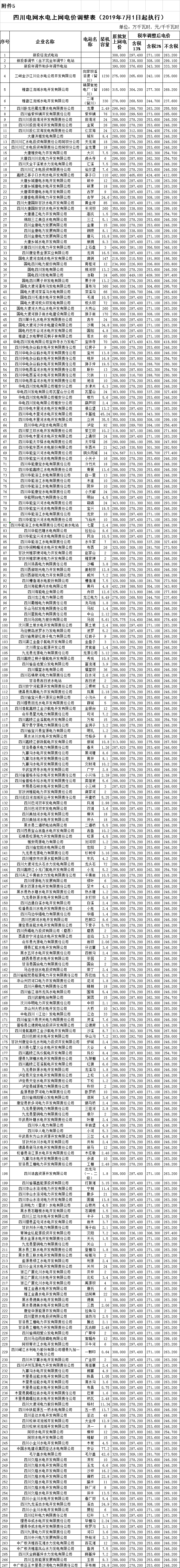 四川第二次降電價！一般工商業(yè)及其它用電銷售電價、輸配電價、躉售工商業(yè)電價最高下調(diào)6.36分/千瓦時