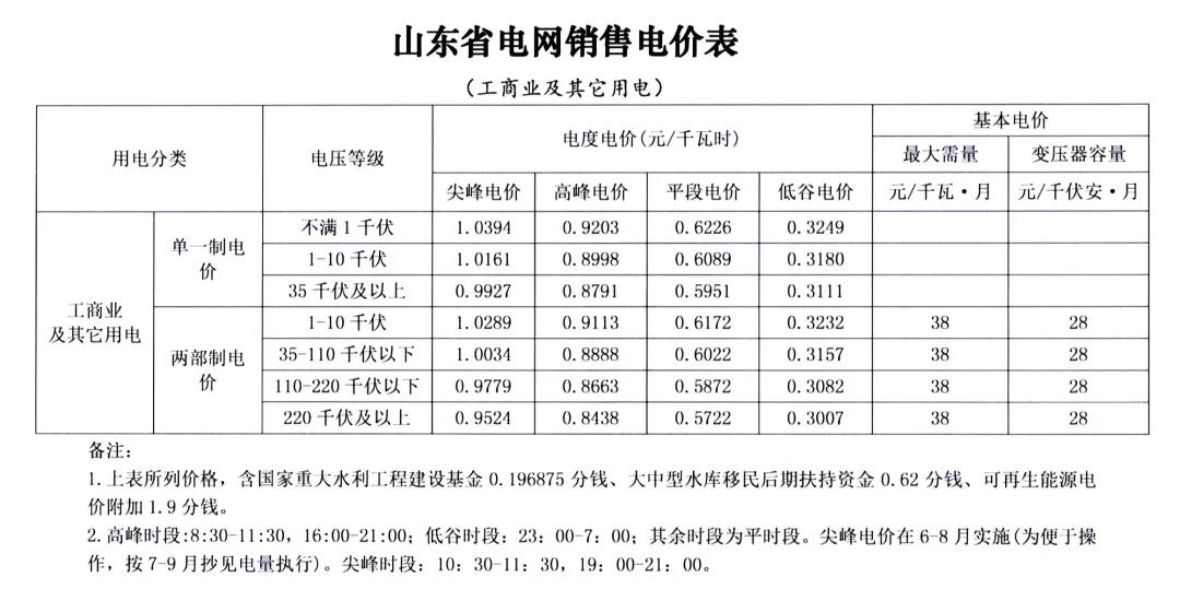山東第二次降電價：工商業(yè)及其它用電類別單一制銷售電價和輸配電價最高降3.33分