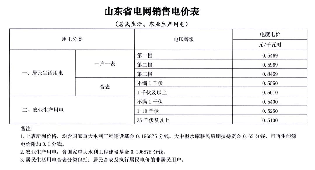 山東第二次降電價：工商業(yè)及其它用電類別單一制銷售電價和輸配電價最高降3.33分