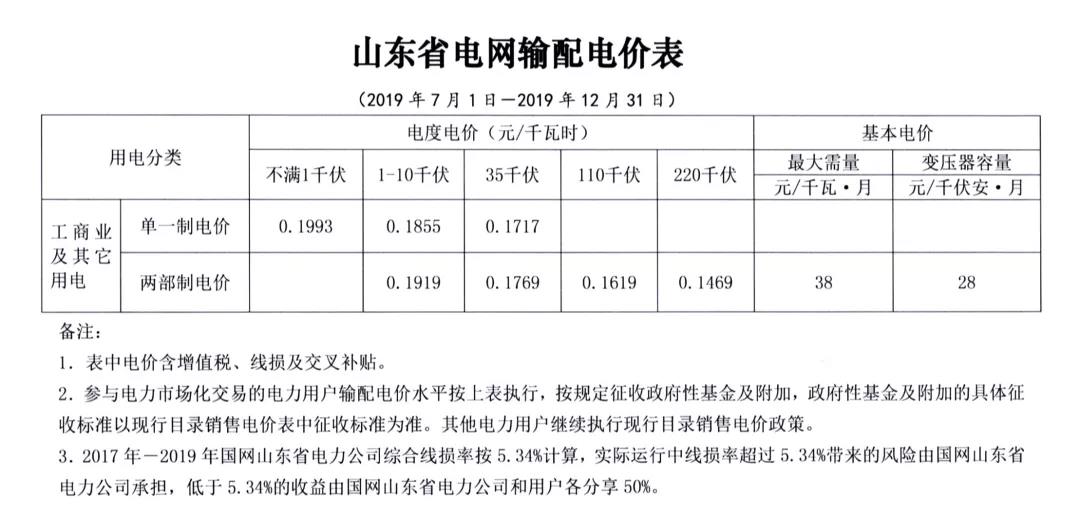 山東第二次降電價：工商業(yè)及其它用電類別單一制銷售電價和輸配電價最高降3.33分