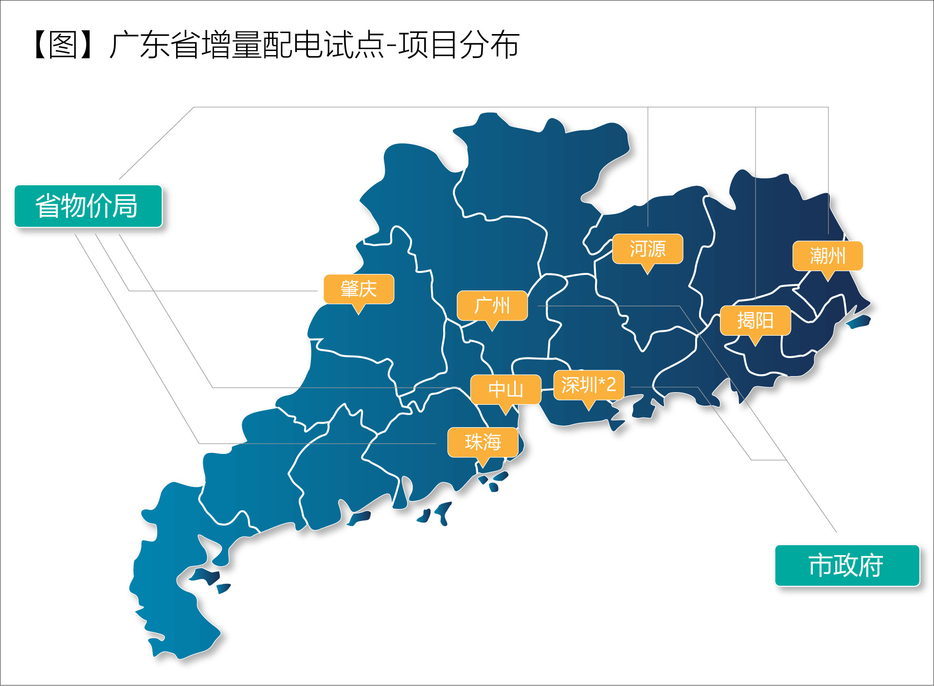 廣東省增量配電價格怎么定？增量配電網(wǎng)企業(yè)怎樣與電網(wǎng)結(jié)算？