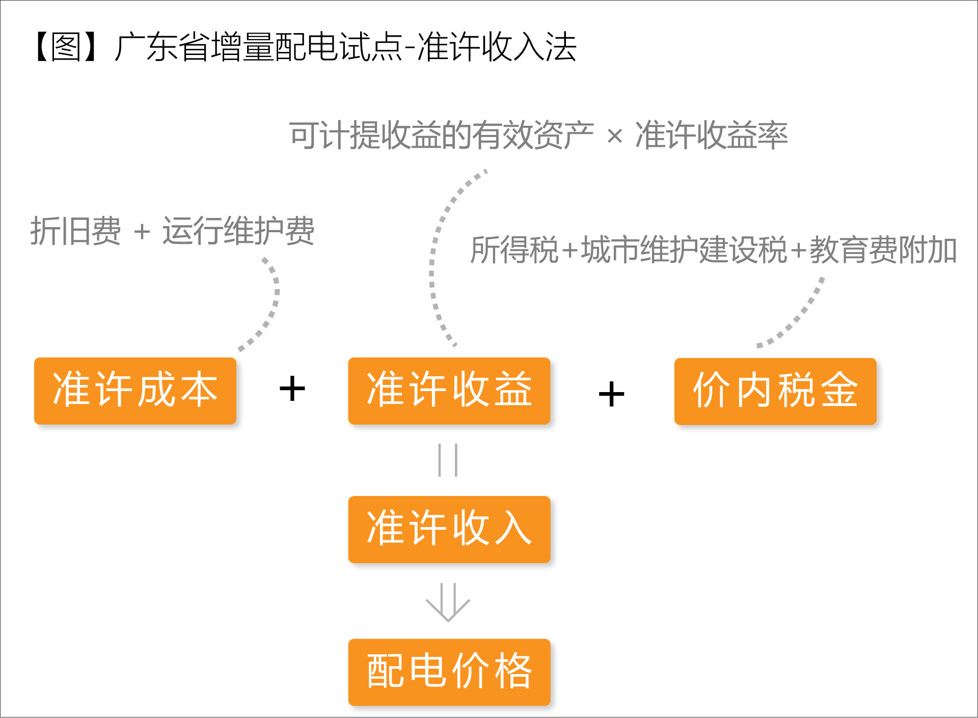 廣東省增量配電價格怎么定？增量配電網(wǎng)企業(yè)怎樣與電網(wǎng)結(jié)算？