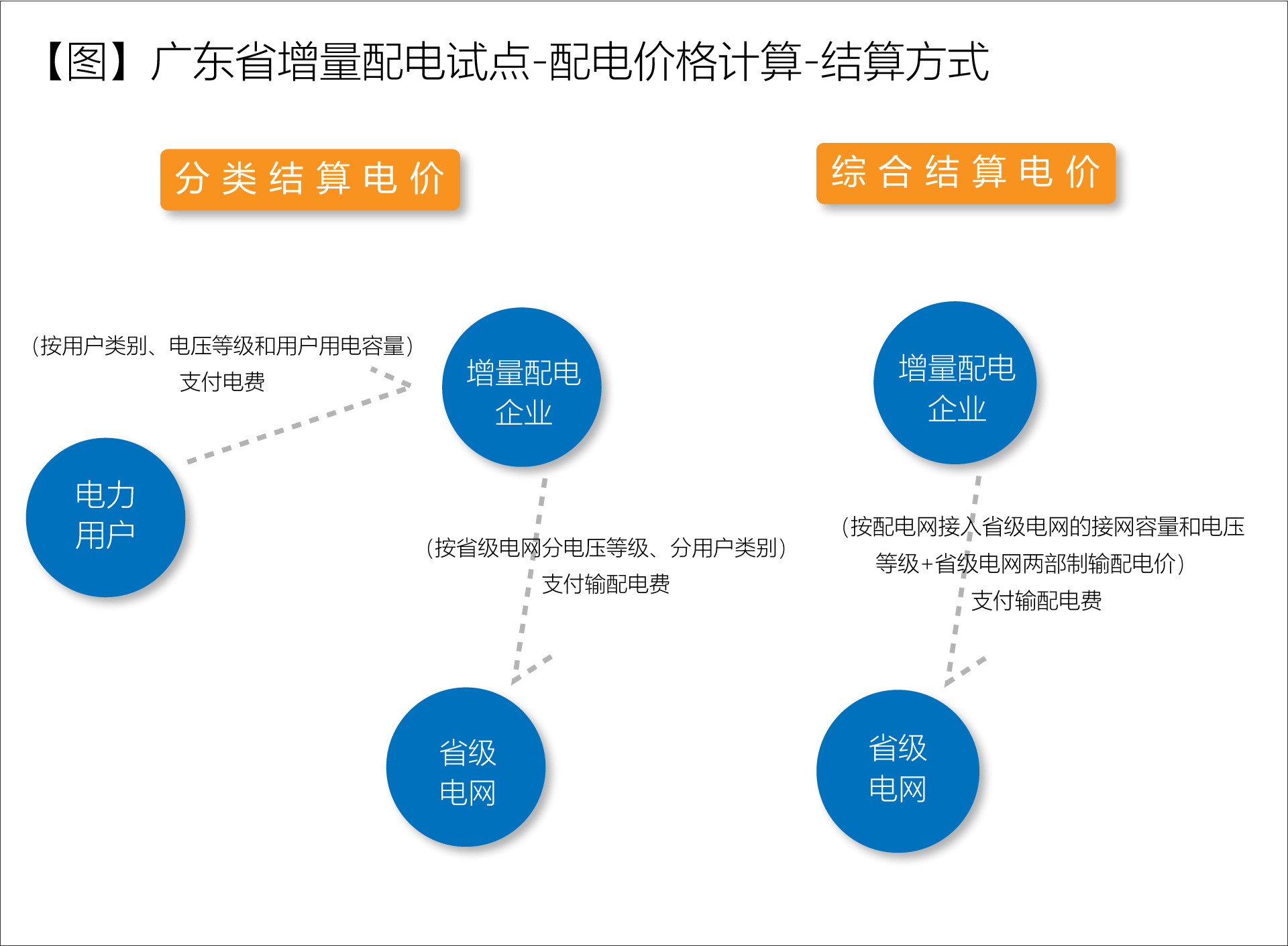 廣東省增量配電價格怎么定？增量配電網(wǎng)企業(yè)怎樣與電網(wǎng)結(jié)算？