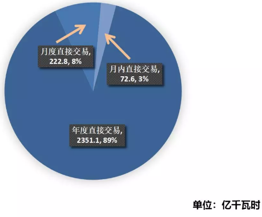 江蘇2019年4月市場(chǎng)化交易情況:省內(nèi)交易總成交量72.6億千瓦時(shí)
