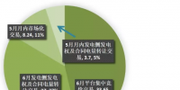 江蘇2019年4月市場(chǎng)化交易情況：省內(nèi)交易總成交量72.6億千瓦時(shí)