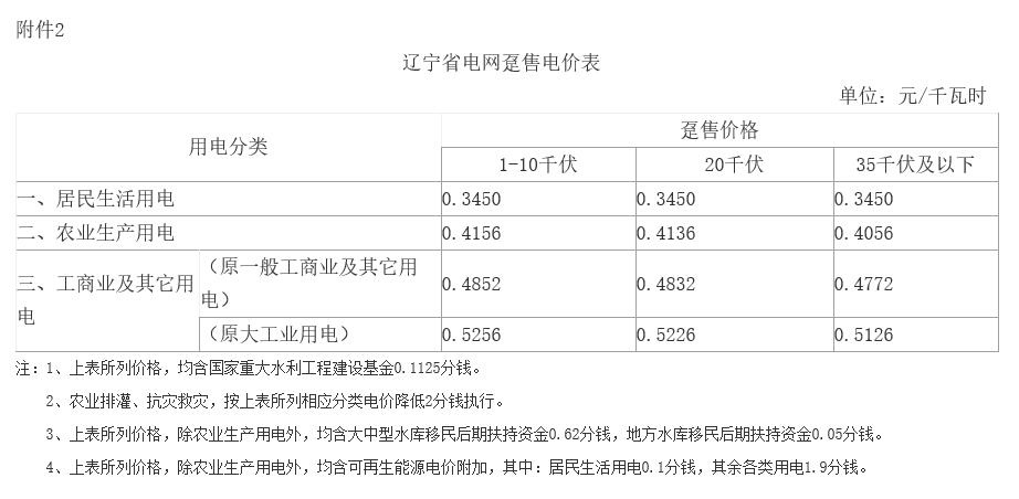 遼寧第二次降電價(jià)：一般工商業(yè)目錄銷(xiāo)售電價(jià)、輸配電價(jià)降低5.01分/千瓦時(shí)