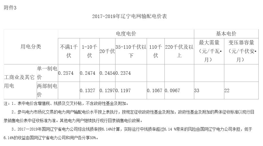 遼寧第二次降電價(jià)：一般工商業(yè)目錄銷(xiāo)售電價(jià)、輸配電價(jià)降低5.01分/千瓦時(shí)