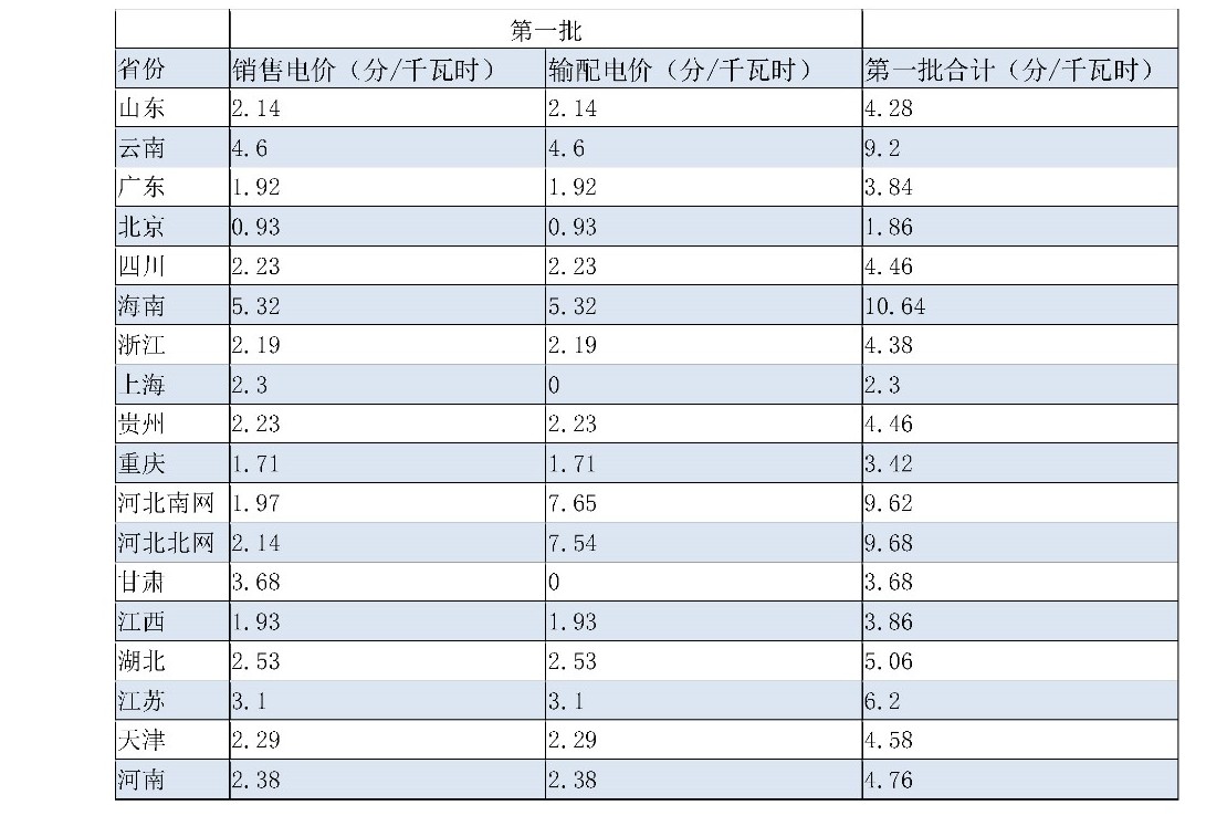 兩次降低一般工商業(yè)電價(jià) 是否可以交給市場(chǎng)？
