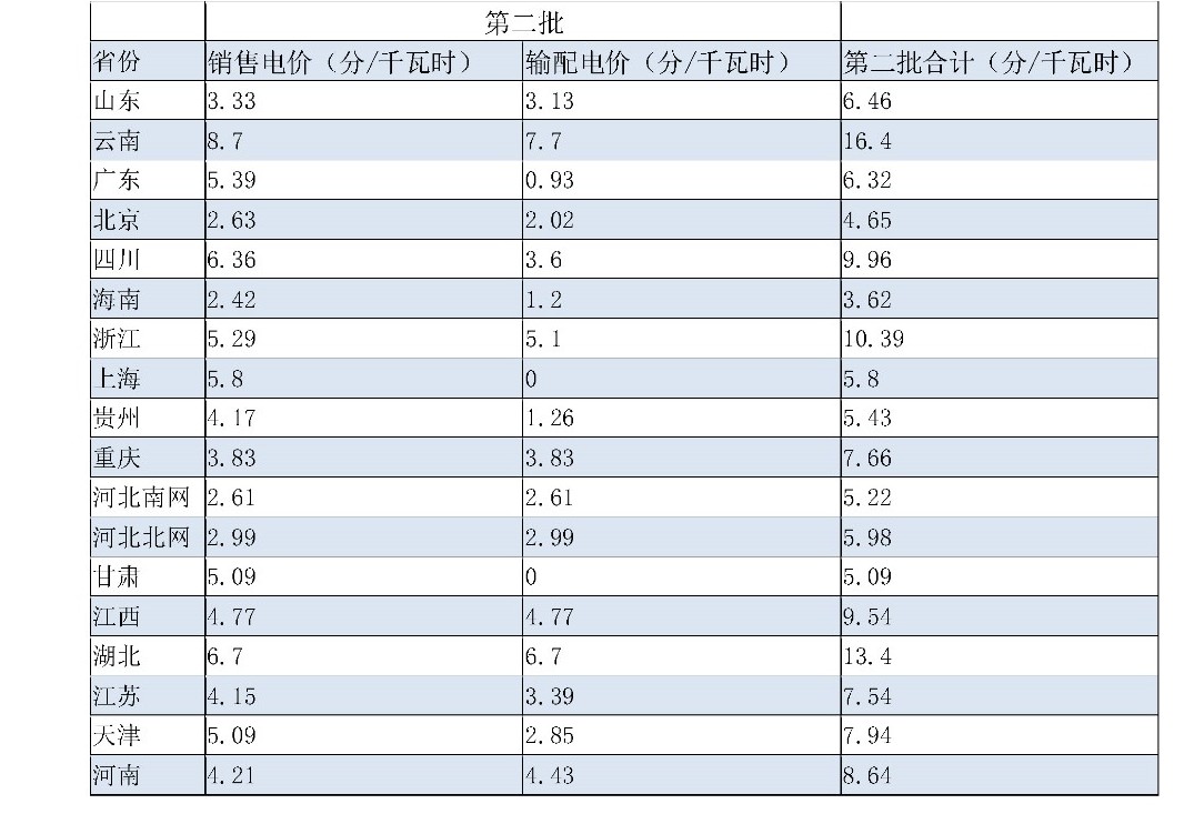 兩次降低一般工商業(yè)電價(jià) 是否可以交給市場(chǎng)？