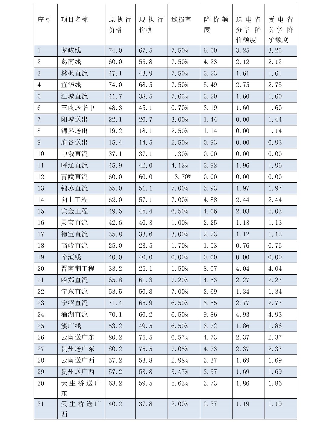 兩次降低一般工商業(yè)電價(jià) 是否可以交給市場(chǎng)？