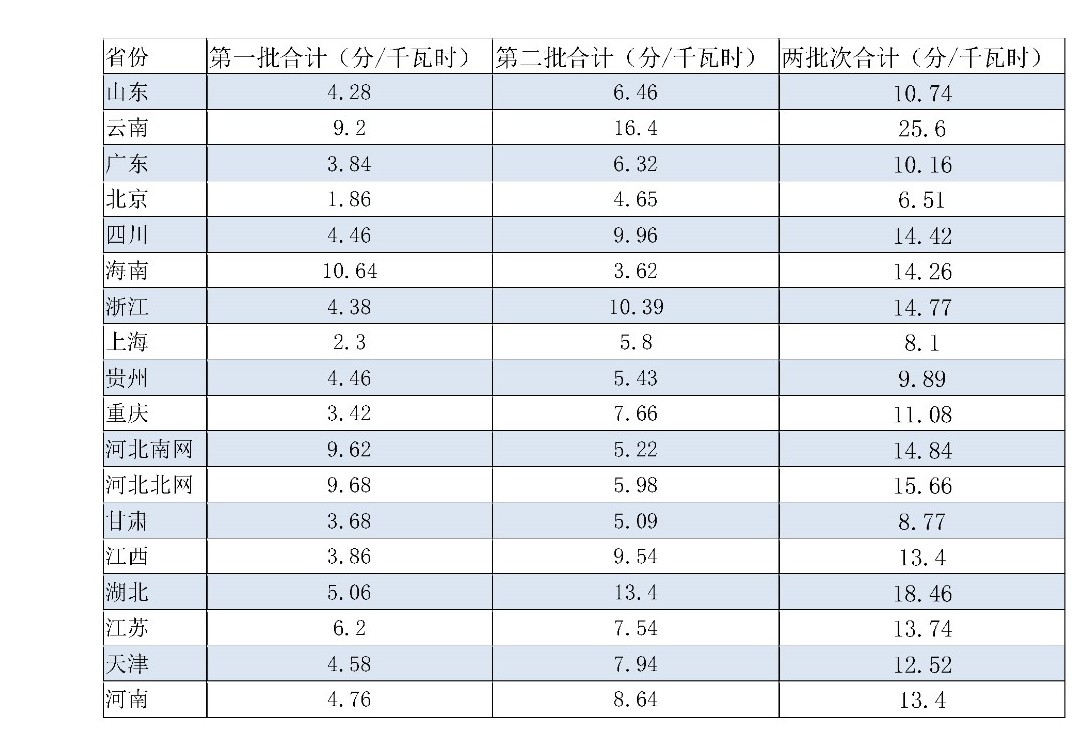 兩次降低一般工商業(yè)電價(jià) 是否可以交給市場(chǎng)？