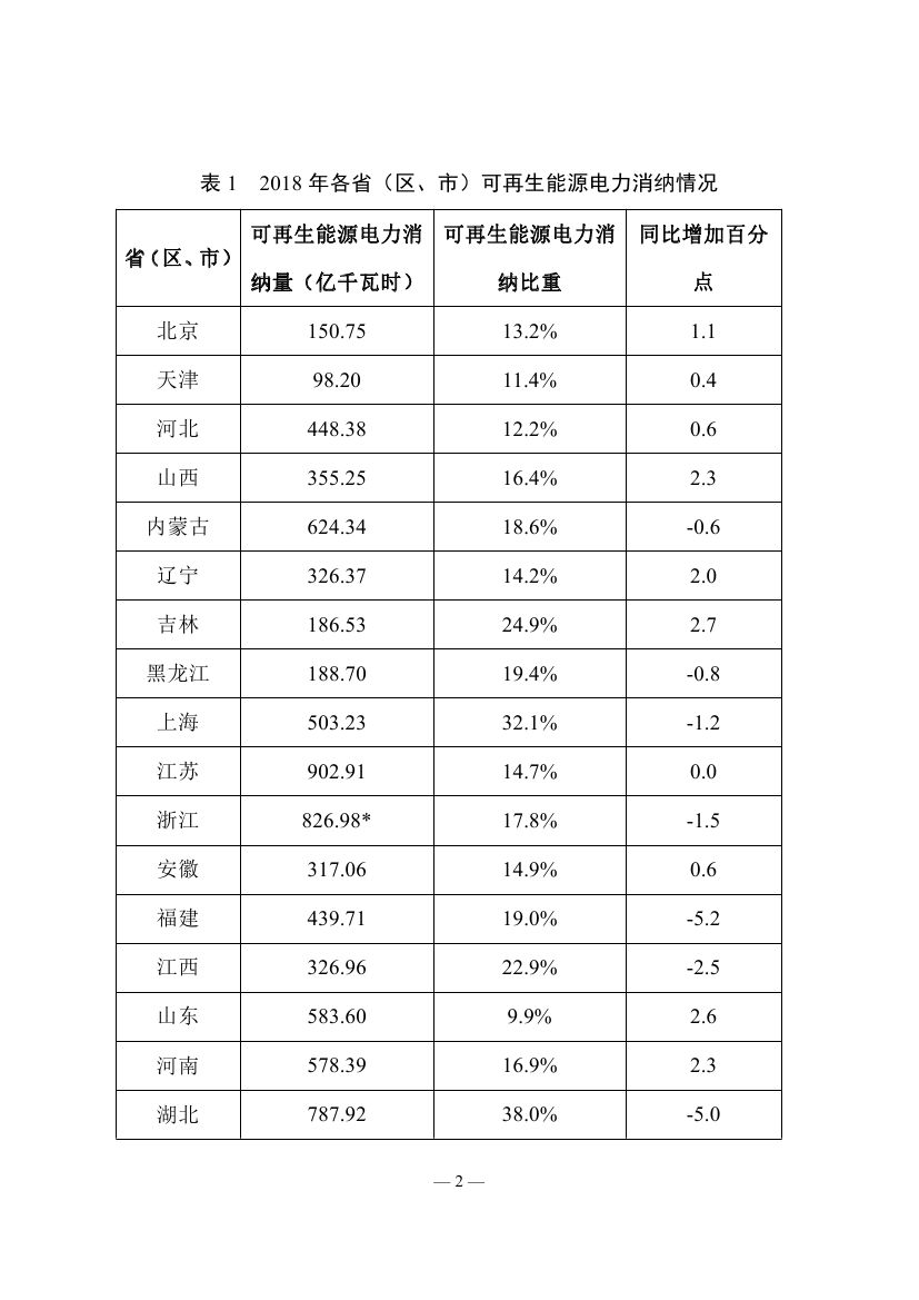 2018年度全國可再生能源電力發(fā)展監(jiān)測評價報告：可再生能源電力消納18158.97億千瓦時