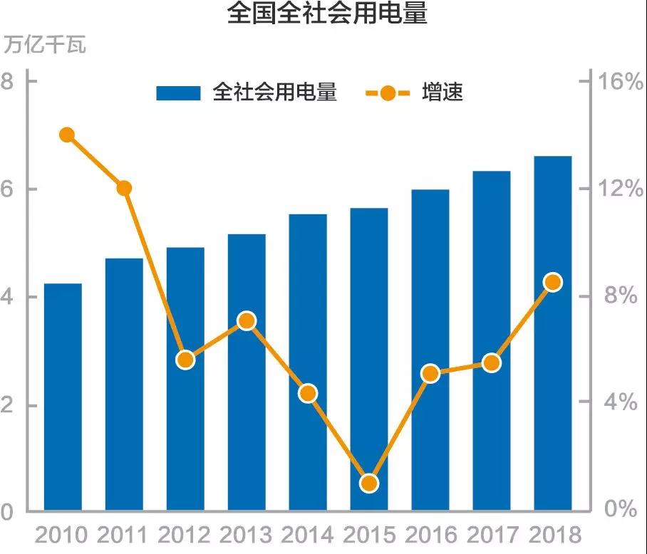 謎一樣的用電量增速？我國(guó)過去十年用電量低速增長(zhǎng)的啟示！