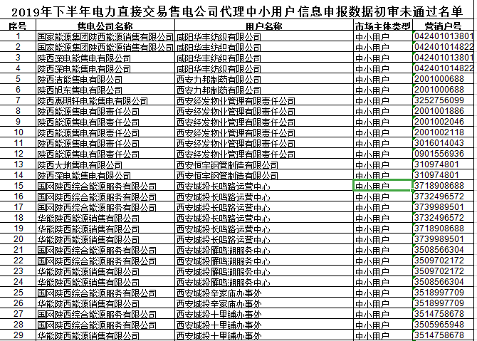 陜西2019年下半年電力直接交易售電公司代理中小用戶信息申報(bào) 65家未通過初審