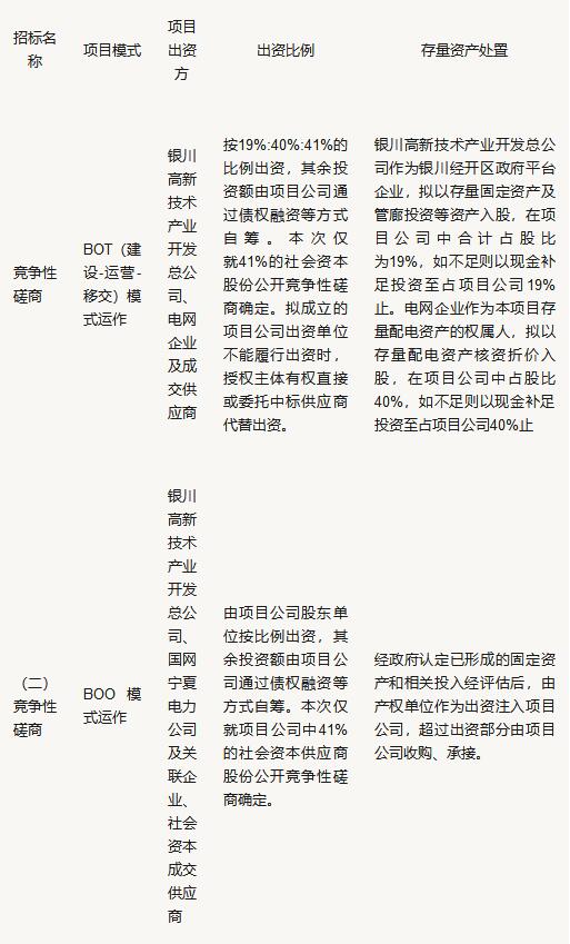 由寧夏銀川經(jīng)開區(qū)增配試點招標(biāo)看增量配電改革