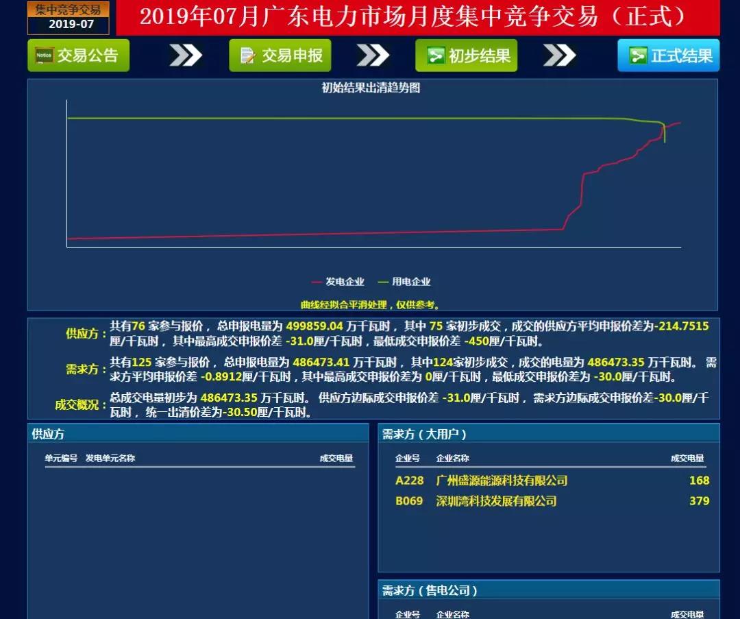 -30.50厘/千瓦時(shí)！廣東7月集中競(jìng)價(jià)價(jià)差小幅波動(dòng) 成交量收窄