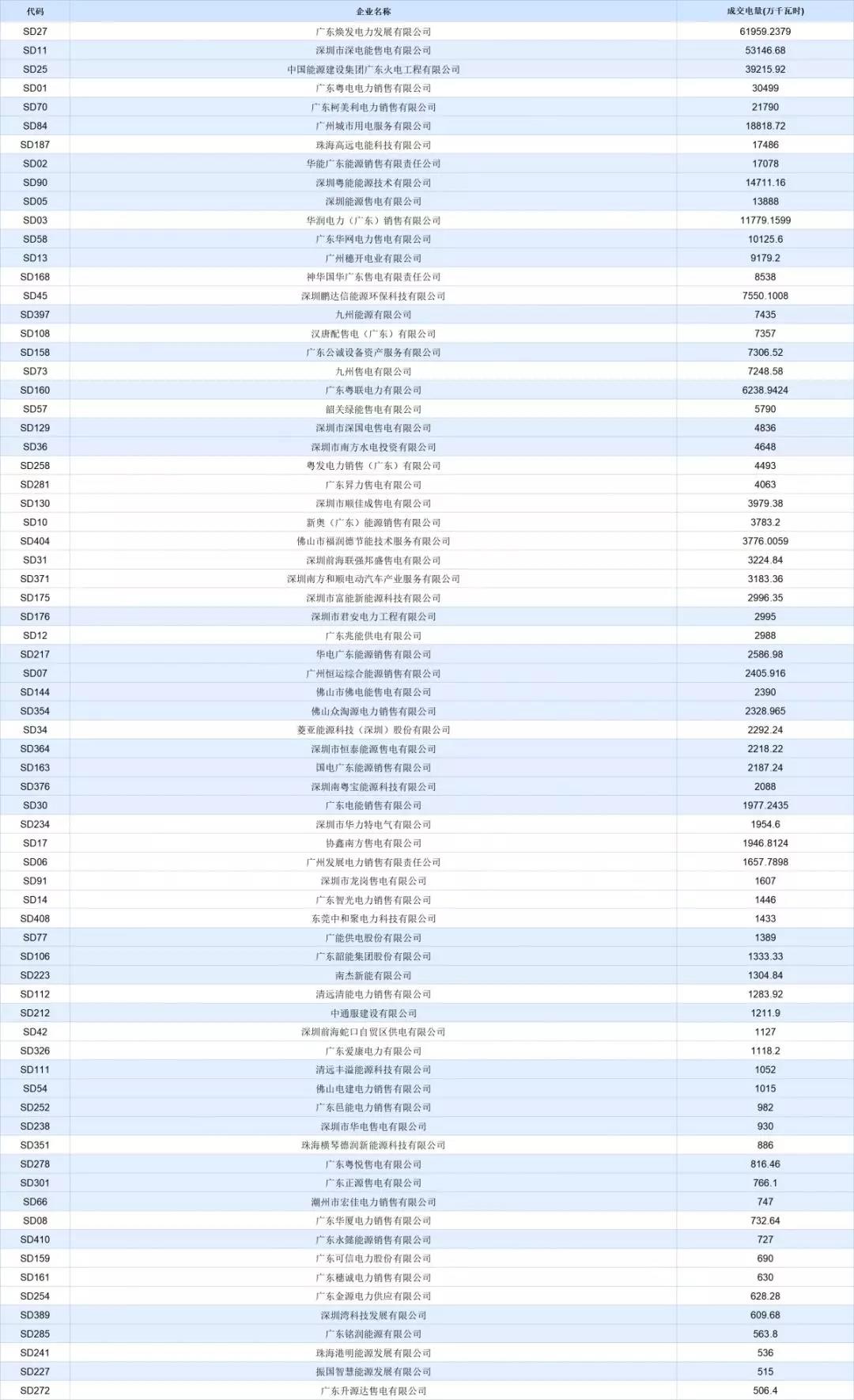 -30.50厘/千瓦時(shí)！廣東7月集中競(jìng)價(jià)價(jià)差小幅波動(dòng) 成交量收窄