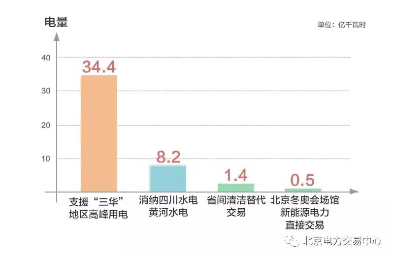 北京2019年6月市場(chǎng)化交易規(guī)模44.5億千瓦時(shí)