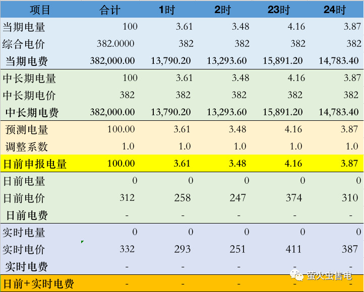 廣東電力市場6月電力現(xiàn)貨申報策略分析