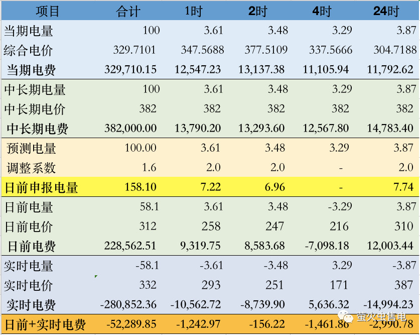 廣東電力市場6月電力現(xiàn)貨申報策略分析