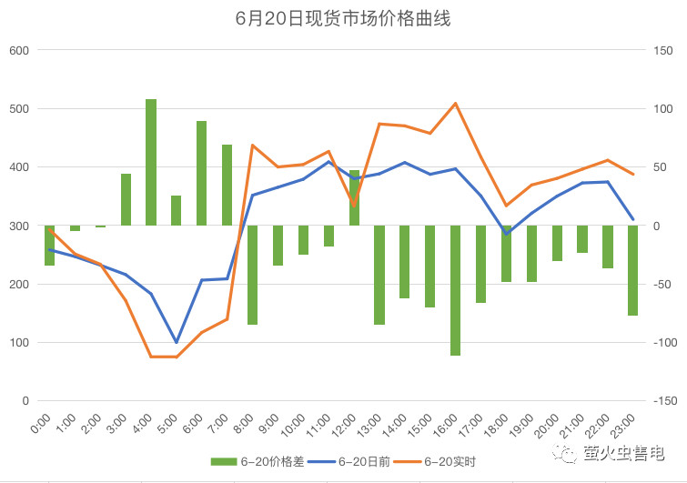 廣東電力市場6月電力現(xiàn)貨申報策略分析