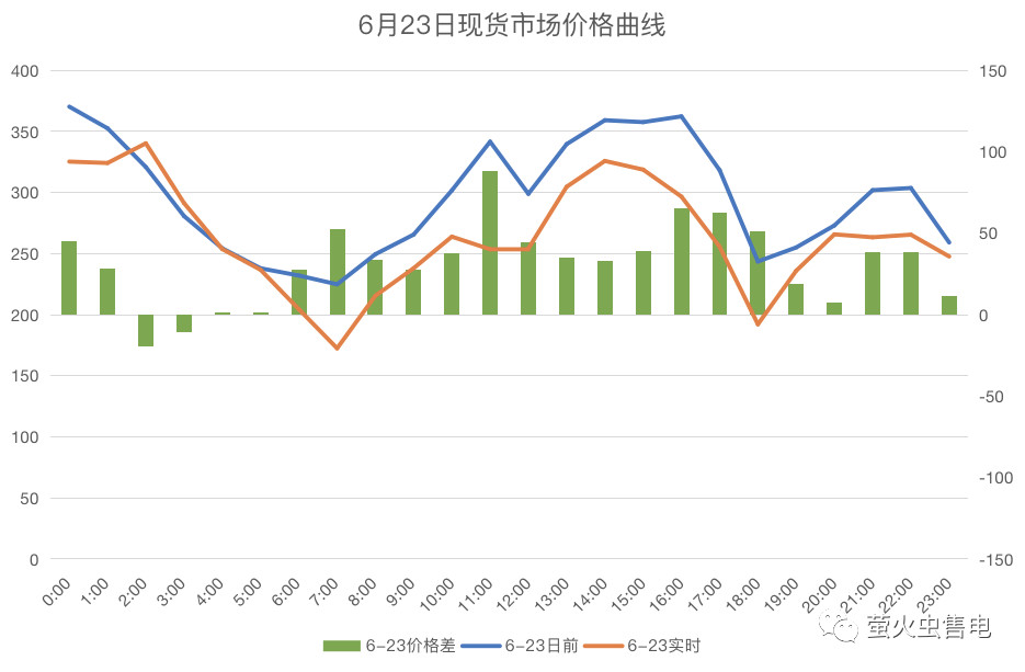 廣東電力市場6月電力現(xiàn)貨申報策略分析