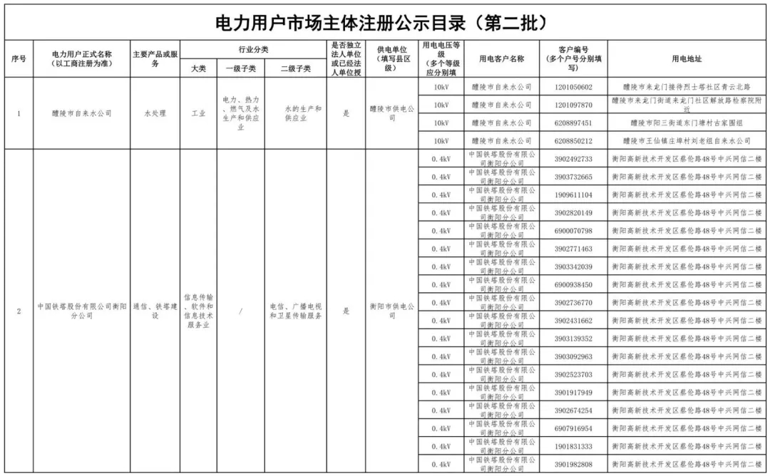 湖南公示80家電力用戶市場(chǎng)注冊(cè)信息