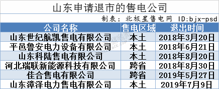 再現(xiàn)退市！售電公司頻頻退市原因何在？