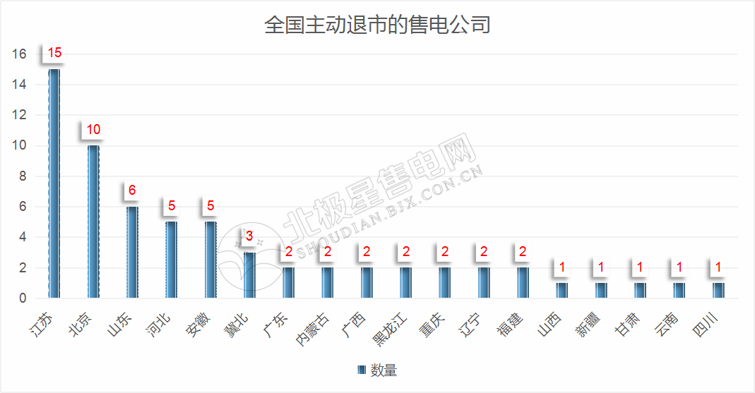 再現(xiàn)退市！售電公司頻頻退市原因何在？