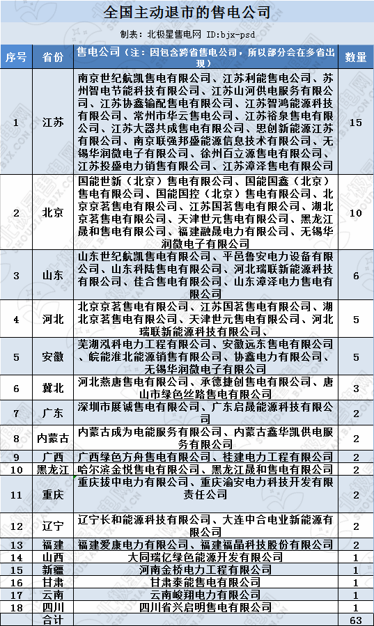 再現(xiàn)退市！售電公司頻頻退市原因何在？