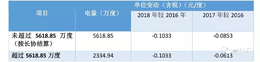 科創(chuàng)紅利還是電改影響？
