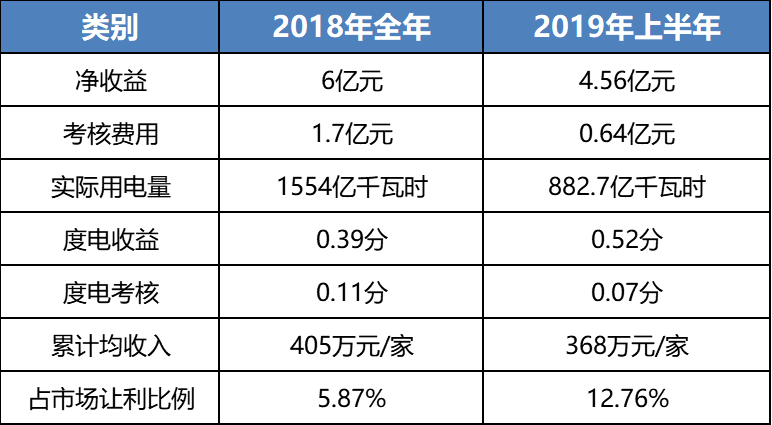 售電成績單！上半年廣東售電公司賺4.56億